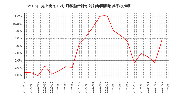 3513 イチカワ(株): 売上高の12か月移動合計の対前年同期増減率の推移