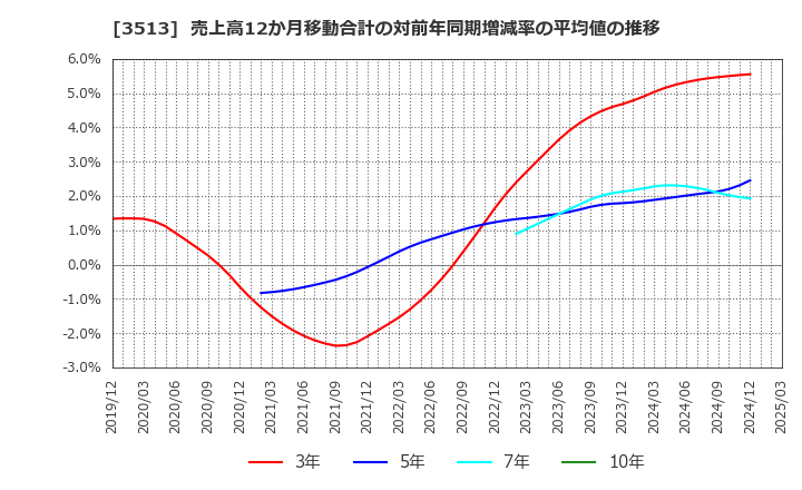 3513 イチカワ(株): 売上高12か月移動合計の対前年同期増減率の平均値の推移