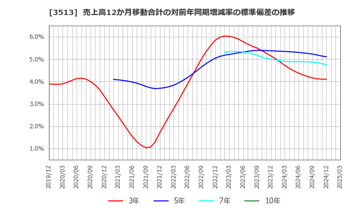 3513 イチカワ(株): 売上高12か月移動合計の対前年同期増減率の標準偏差の推移