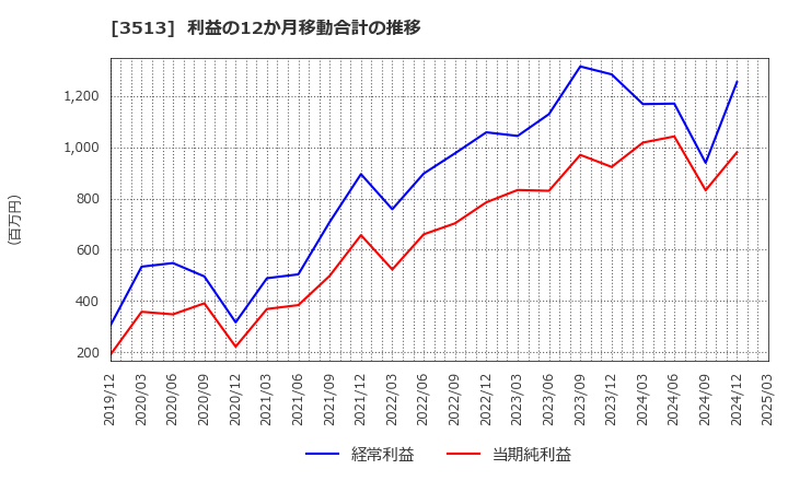 3513 イチカワ(株): 利益の12か月移動合計の推移