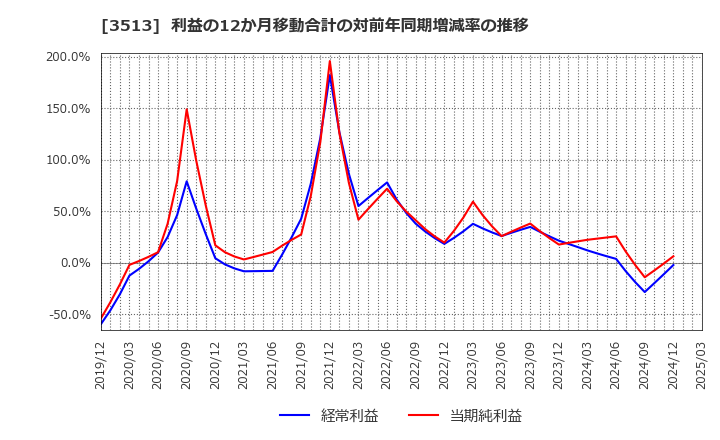 3513 イチカワ(株): 利益の12か月移動合計の対前年同期増減率の推移