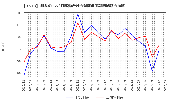 3513 イチカワ(株): 利益の12か月移動合計の対前年同期増減額の推移