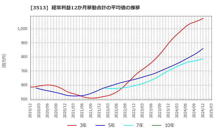 3513 イチカワ(株): 経常利益12か月移動合計の平均値の推移