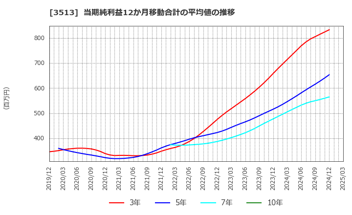 3513 イチカワ(株): 当期純利益12か月移動合計の平均値の推移