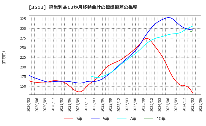 3513 イチカワ(株): 経常利益12か月移動合計の標準偏差の推移