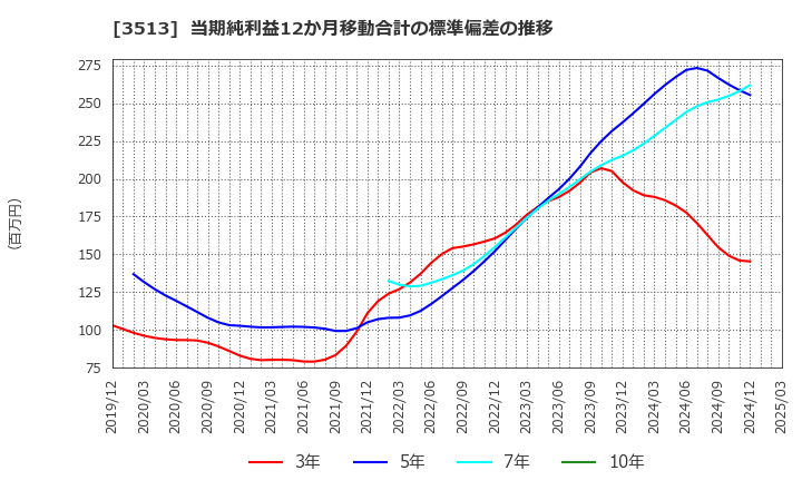 3513 イチカワ(株): 当期純利益12か月移動合計の標準偏差の推移