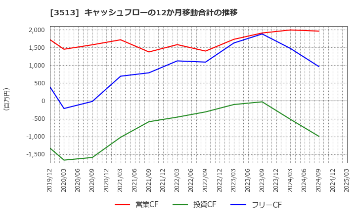 3513 イチカワ(株): キャッシュフローの12か月移動合計の推移
