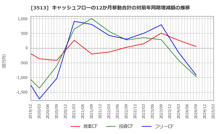 3513 イチカワ(株): キャッシュフローの12か月移動合計の対前年同期増減額の推移