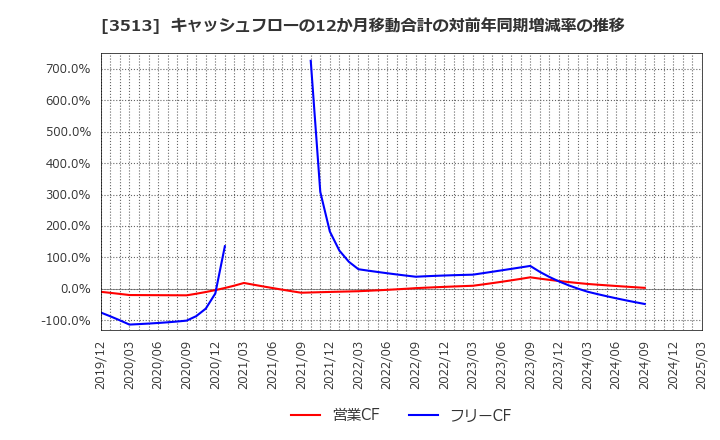 3513 イチカワ(株): キャッシュフローの12か月移動合計の対前年同期増減率の推移