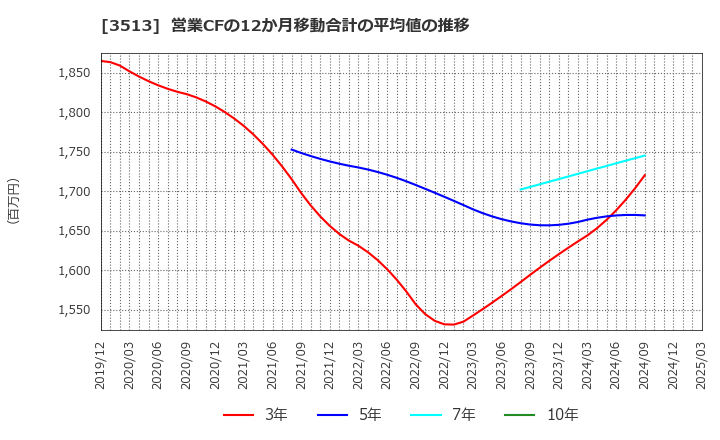 3513 イチカワ(株): 営業CFの12か月移動合計の平均値の推移