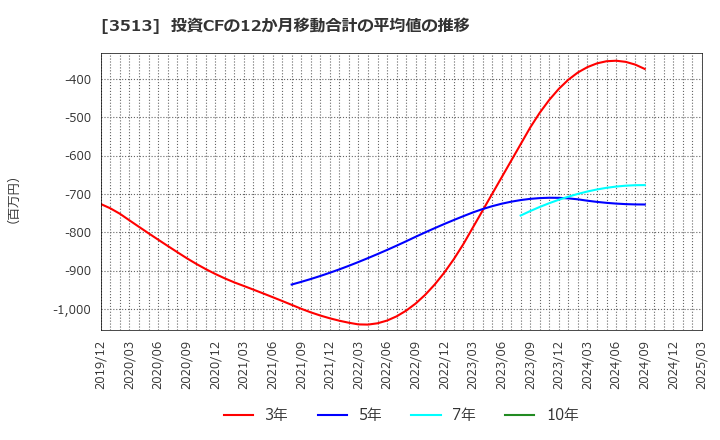 3513 イチカワ(株): 投資CFの12か月移動合計の平均値の推移
