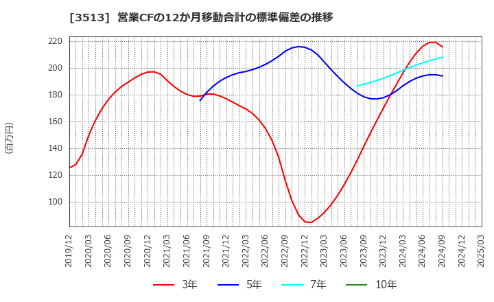 3513 イチカワ(株): 営業CFの12か月移動合計の標準偏差の推移