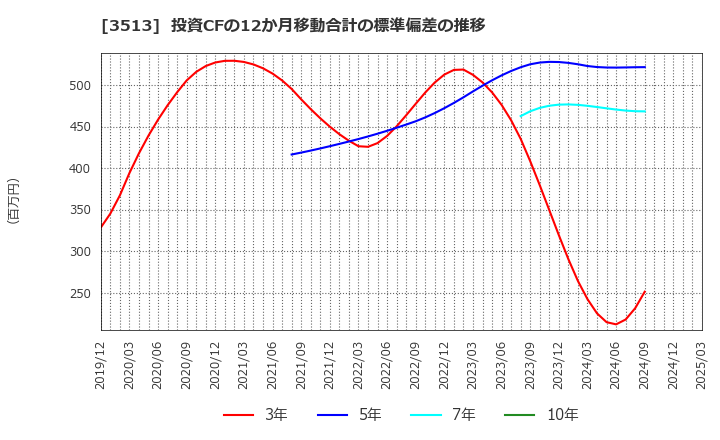 3513 イチカワ(株): 投資CFの12か月移動合計の標準偏差の推移