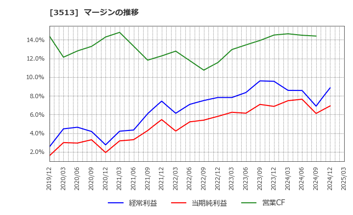 3513 イチカワ(株): マージンの推移