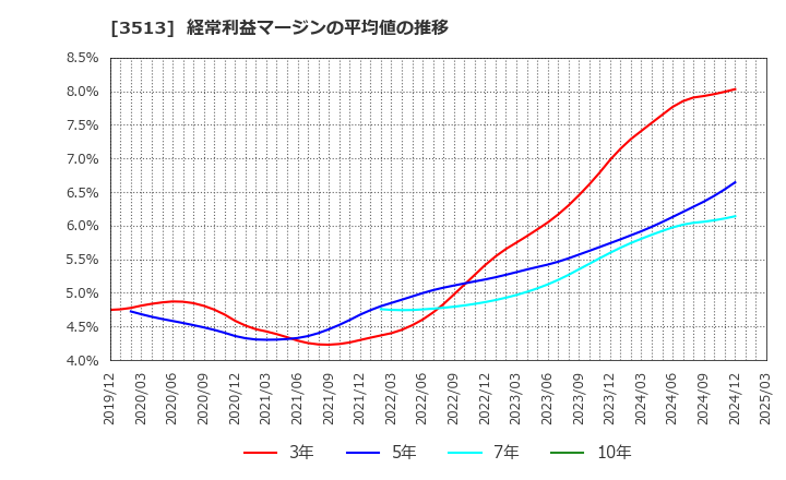 3513 イチカワ(株): 経常利益マージンの平均値の推移