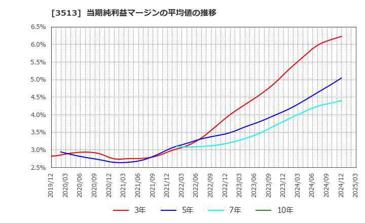 3513 イチカワ(株): 当期純利益マージンの平均値の推移