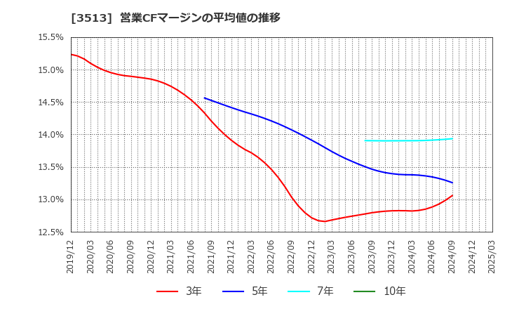 3513 イチカワ(株): 営業CFマージンの平均値の推移