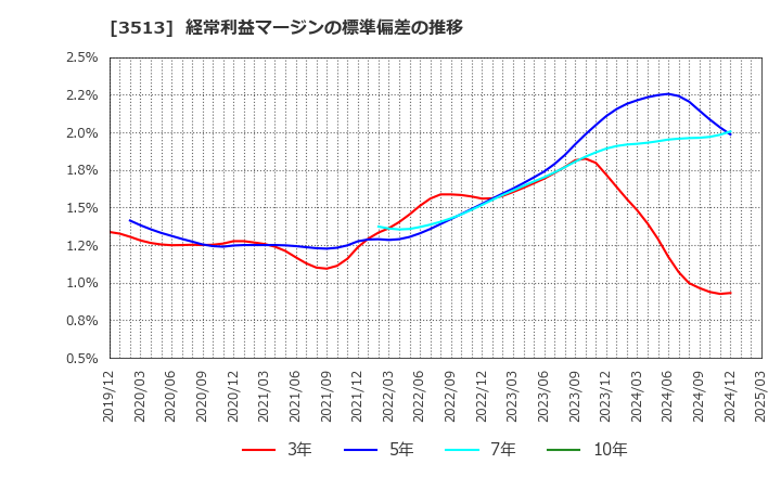 3513 イチカワ(株): 経常利益マージンの標準偏差の推移