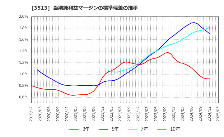 3513 イチカワ(株): 当期純利益マージンの標準偏差の推移
