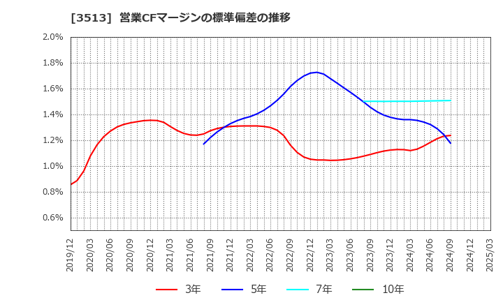 3513 イチカワ(株): 営業CFマージンの標準偏差の推移