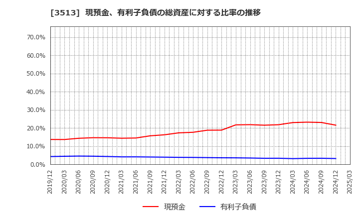 3513 イチカワ(株): 現預金、有利子負債の総資産に対する比率の推移