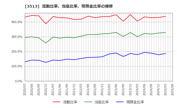3513 イチカワ(株): 流動比率、当座比率、現預金比率の推移