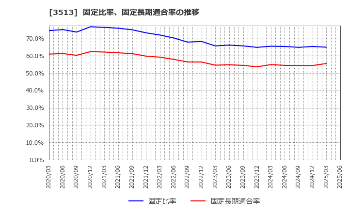 3513 イチカワ(株): 固定比率、固定長期適合率の推移