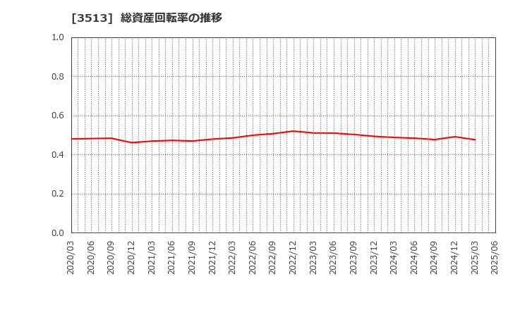 3513 イチカワ(株): 総資産回転率の推移