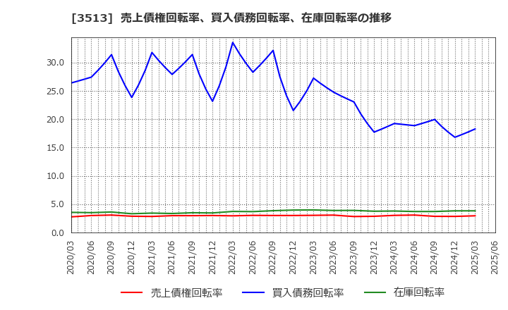 3513 イチカワ(株): 売上債権回転率、買入債務回転率、在庫回転率の推移