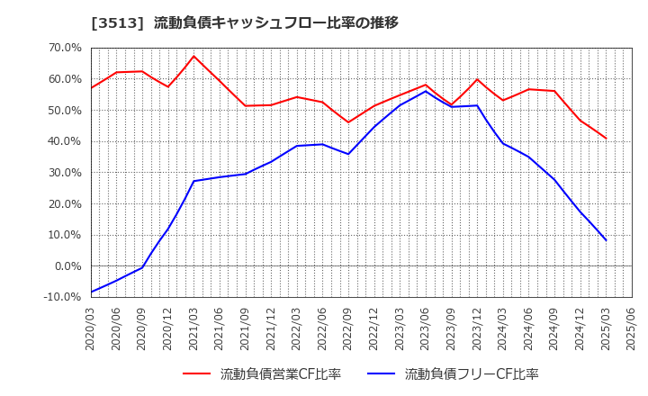 3513 イチカワ(株): 流動負債キャッシュフロー比率の推移