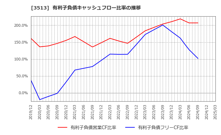 3513 イチカワ(株): 有利子負債キャッシュフロー比率の推移