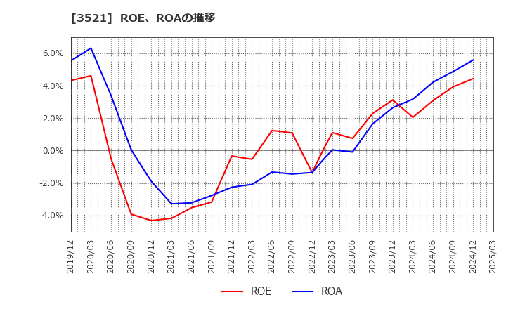 3521 エコナックホールディングス(株): ROE、ROAの推移