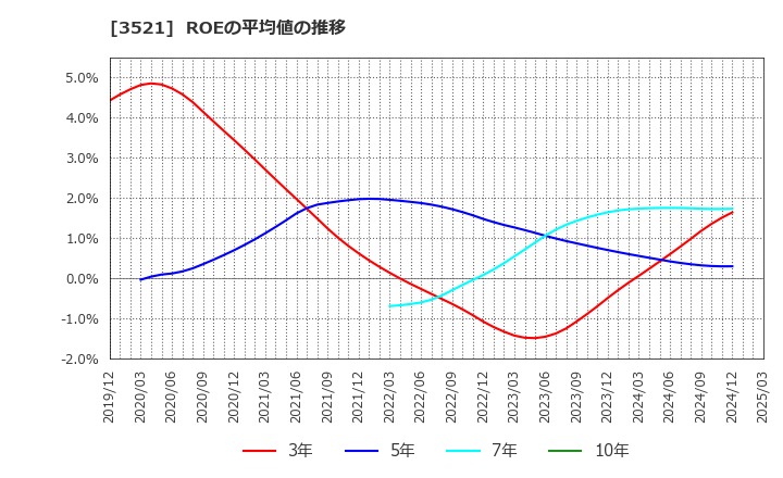 3521 エコナックホールディングス(株): ROEの平均値の推移