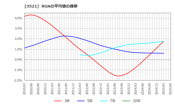 3521 エコナックホールディングス(株): ROAの平均値の推移