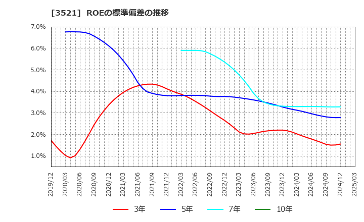 3521 エコナックホールディングス(株): ROEの標準偏差の推移