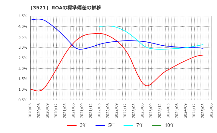 3521 エコナックホールディングス(株): ROAの標準偏差の推移