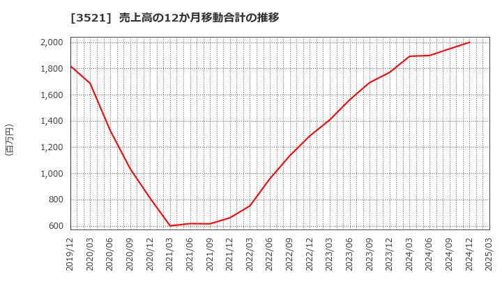 3521 エコナックホールディングス(株): 売上高の12か月移動合計の推移