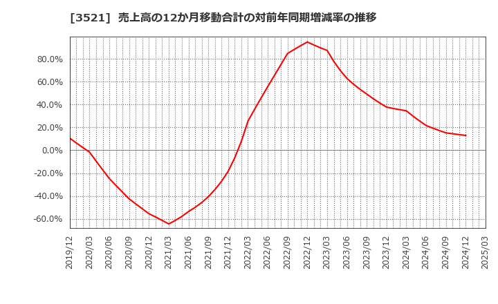 3521 エコナックホールディングス(株): 売上高の12か月移動合計の対前年同期増減率の推移