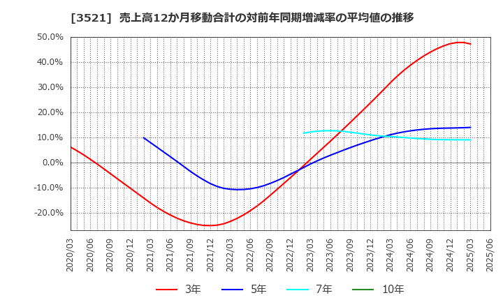 3521 エコナックホールディングス(株): 売上高12か月移動合計の対前年同期増減率の平均値の推移