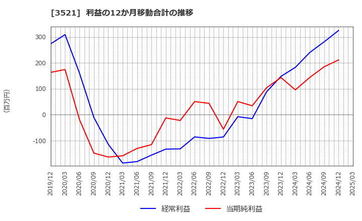 3521 エコナックホールディングス(株): 利益の12か月移動合計の推移
