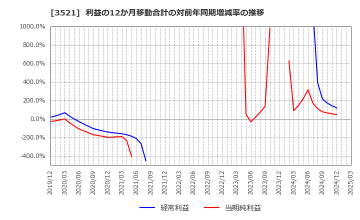 3521 エコナックホールディングス(株): 利益の12か月移動合計の対前年同期増減率の推移