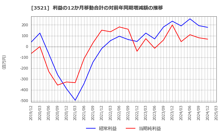 3521 エコナックホールディングス(株): 利益の12か月移動合計の対前年同期増減額の推移