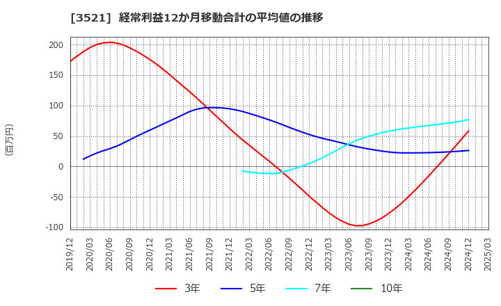 3521 エコナックホールディングス(株): 経常利益12か月移動合計の平均値の推移