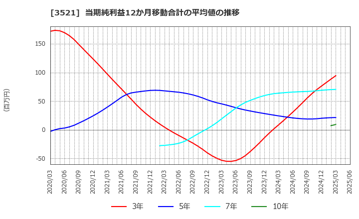 3521 エコナックホールディングス(株): 当期純利益12か月移動合計の平均値の推移