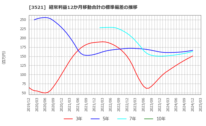 3521 エコナックホールディングス(株): 経常利益12か月移動合計の標準偏差の推移