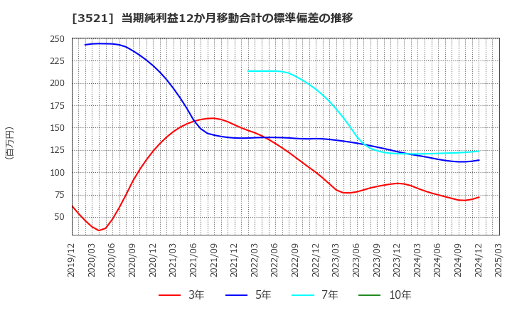 3521 エコナックホールディングス(株): 当期純利益12か月移動合計の標準偏差の推移