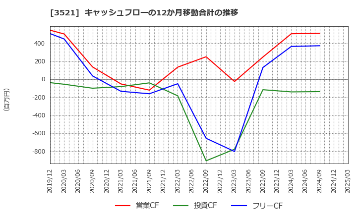 3521 エコナックホールディングス(株): キャッシュフローの12か月移動合計の推移