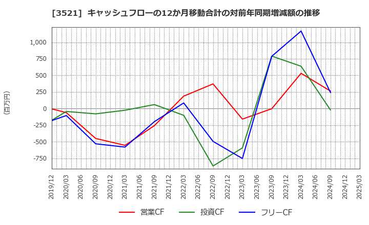 3521 エコナックホールディングス(株): キャッシュフローの12か月移動合計の対前年同期増減額の推移