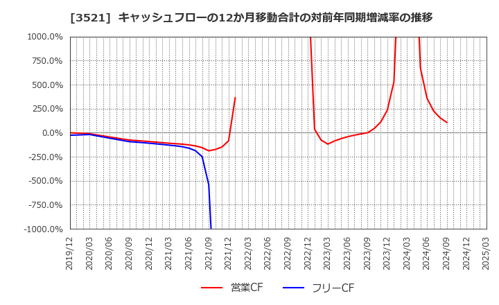 3521 エコナックホールディングス(株): キャッシュフローの12か月移動合計の対前年同期増減率の推移