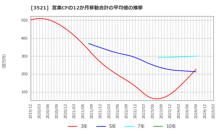 3521 エコナックホールディングス(株): 営業CFの12か月移動合計の平均値の推移